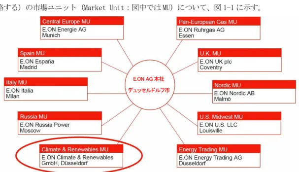 図 1-1  E.ON 社の市場ユニット体系  EC&amp;R 社のヴィジョンとして、世界の再生可能エネルギービジネスにおけるトップ企業であり 次世代産業を描く立場であること、また世界の炭素資源ビジネスを開発することの 2 つを掲げ ている。  EC&amp;R 社が再生可能エネルギーに関する野心的な目標を達成するための設定を、図 1-2 に示す が、2007～2011 年には再生可能エネルギーに約 80 億ユーロの投資を行い、2030 年までに E.ON 社の現在の CO 2 排出量を 50％削減を達成