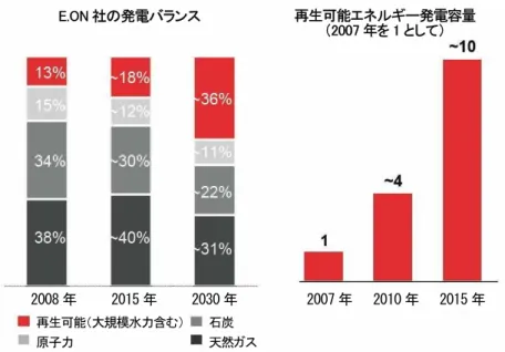 図 1-3  全世界における再生可能エネルギー発電の今後の展望 再生可能（大規模水力含む） 原子力 石炭 天然ガス 2008 年     2015 年     2030 年E.ON 社の発電バランス再生可能エネルギー発電容量 （2007 年を 1 として） 2007 年2010 年2015 年 風力 バイオマス 太陽光  海洋エネルギー 全世界の 発電容量 （GW） 世界全体 での長期的 な潜在発電 容量（GW） 現在の 技術成熟度 進んでいる 今後の成長が 期待できる 技術的コンセプト の実証段階 
