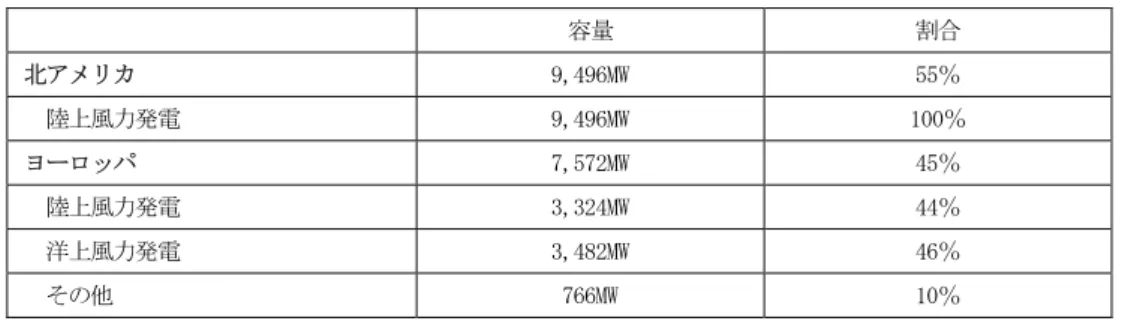 表 1-4  EC&amp;R 社の開発計画（2009 年 12 月時点）における北米と欧州の比較  容量  割合  北アメリカ  9,496MW  55％    陸上風力発電  9,496MW  100％  ヨーロッパ  7,572MW  45％    陸上風力発電  3,324MW  44％    洋上風力発電  3,482MW  46％    その他  766MW  10％ 
