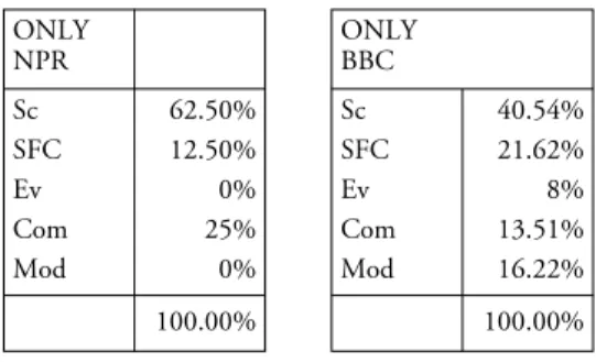 Table 4  The Average of Intensifiers Used by Country ONLY  NPR Sc SFC Ev Com Mod 62.50%12.50% 0%25%0% 100.00% ONLY BBCScSFCEvComMod 40.54%21.62% 8%13.51%16.22%100.00%