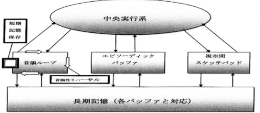 図 6 Baddeley のワーキングモデル（Baddeley, 2000 に基づきさらに芋坂, 2008 を改変）