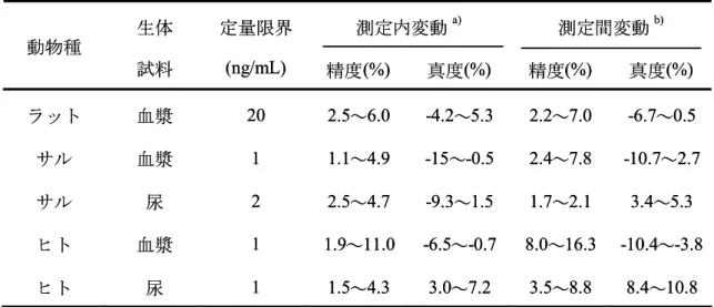 表 1-3  ELISA 法バリデーション試験結果概要  測定内変動 a) 測定間変動 b) 動物種 生体 試料 定量限界(ng/mL) 精度(%) 真度(%) 精度(%) 真度(%) ラット 血漿 20 2.5～6.0 -4.2～5.3 2.2～7.0 -6.7～0.5 サル 血漿 1 1.1～4.9 -15～-0.5 2.4～7.8 -10.7～2.7 サル 尿 2 2.5～4.7 -9.3～1.5 1.7～2.1 3.4～5.3 ヒト 血漿 1 1.9～11.0 -6.5～-0.7 8.0～16.3 
