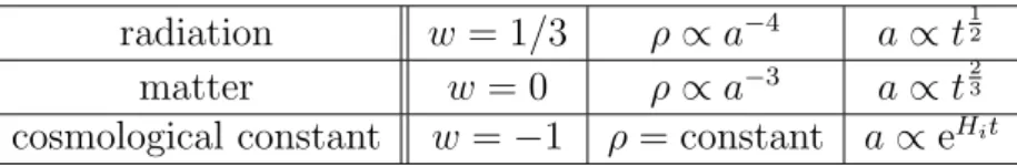 Table 2.1: Solutions to the Friedman equation (2.1.5), when the total energy density is dominated by one state with w = 1/3, 0, − 1.