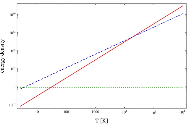 Figure 2.1: The evolutions of the energy densities of radiation (solid line), matter (dashed line) and cosmological constant (horizontal dotted line), as a function of temperature of the universe.
