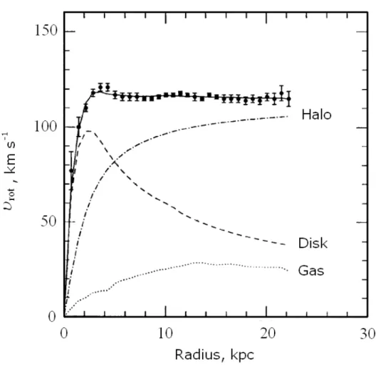Figure 2.3: The rotation curve of galaxy NGC 6503 [53]. The dark matter halo contribu- contribu-tion is shown by the dashed-dotted line.