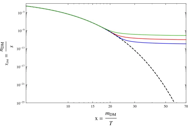 Figure 2.4: Numerical solutions for σ 0 [GeV − 2 ] = 10 − 10 (upper (green) solid line), 10 − 9 (middle (red) solid line), and 10 − 8 (lower (blue) solid line), respectively, along with Y DMeq (dashed line).