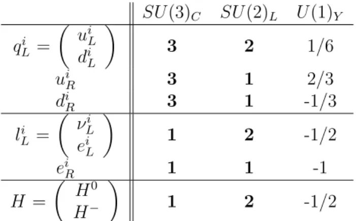 Table 3.2: Particle content of the Standard Model. i = 1, 2, 3 is the generation index.