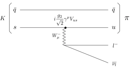 Figure 3.1: K meson decay process (K → πl − ν l ) through | V us | . q denotes anti-up or down quark