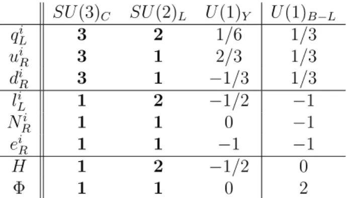 Table 4.1: Particle content of the minimal B − L model.
