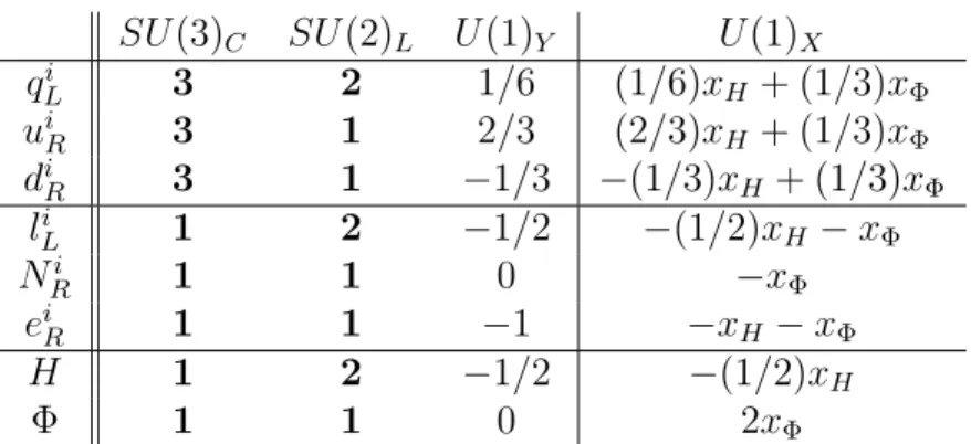 Table 4.2: Particle content of the minimal U(1) X model. The U (1) X charges of fields are determined by two real parameters, x H and x Φ 