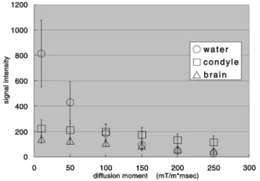 Fig. 4 Relationship between signal intensity at each area (water in auditory canal, bone marrow of condyle and brain parenchyma) and diffusion moment