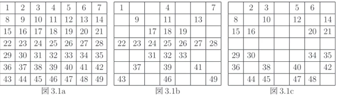 図 1.1a 〜図 1.1c ，図 1.2a の 7 方陣は互いに同種であるが，図 1.3a の 7 方陣はこれらとは同種 でない．前半については，実際に変換を施すことによって確かめられる．後半については，シェ フェル型を保つ変換では 4 隅部分の図において， 1 つの行 ( 列 ) の数の並びと変換後の行または 列の数の並びとは順序が違っても集合としては一致している，という事実によって証明できる． また，図 1.2d ，図 1.3b 〜図 1.3d の 9 方陣は互いに同種でないことが確かめられる． 3 