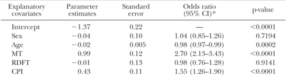 Table 7 Multiple regression analysis of oral and occlusal factors related to FAR scores (Survey II) Explanatory variables