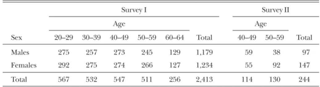 Table 1 Age and sex distribution in Surveys I and II