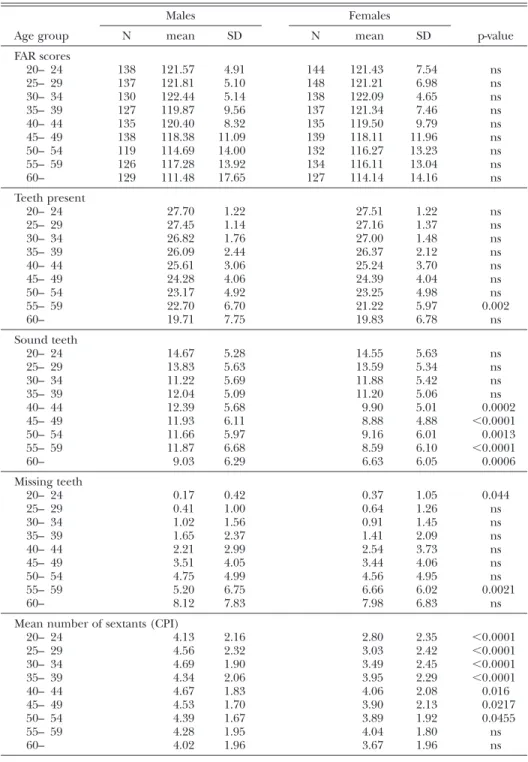 Table 2 Mean and SD for FAR scores and oral conditions by sex and age group in Survey I