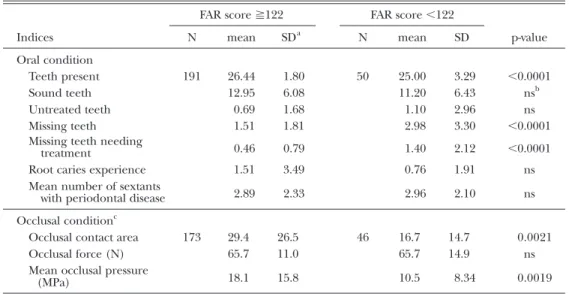 Table 3 Mean indices for oral and occlusal conditions classified by FAR scores (Survey II) FAR score  ⭌ 122 FAR score  ⬍ 122