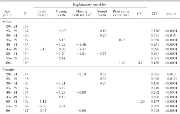 Table 4 Multiple regression analysis of oral condition related to FAR scores (Survey I) Explanatory variables