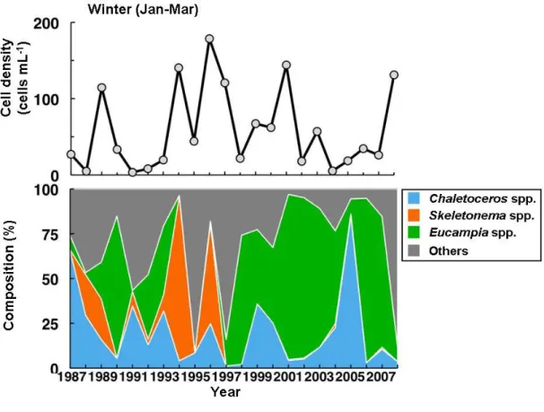図 14 冬季の珪藻類の種組成の変化 