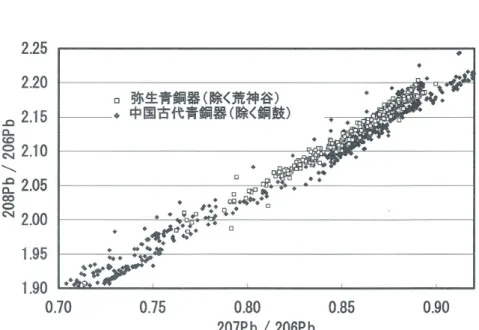 図 2　 207 Pb/ 206 Pb/ と 208 Pb/ 206 Pb の関係図の例