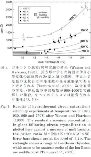 Fig. 4  Results  of  hydrothermal  zircon  saturation / solubility experiments at temperatures of 1020,  930, 860 and 750℃ after Watson and Harrison 