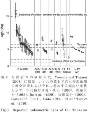 Fig. 2  Reported  radiometric  ages  of  the  Tanzawa  Tonalite  Complex,  modified  from  Yamada  and  Tagami  （2008）