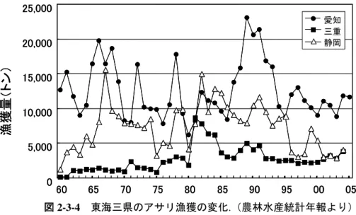 図 2-3-4  東海三県のアサリ漁獲の変化.（農林水産統計年報より05,00010,00015,00020,00025,000606570758085909500 ） 05 b アサリ漁獲量の減少要因  上述のような埋立による減産と増産の補完関係、1983 年以降の減産の地域ごとのタイミングと 様相の違いは、トレンドとしてのアサリ漁獲の漸増と急減が、一貫した需要増と単価上昇（佐々 木, 1998a）のなかで、干潟の埋立による巨大な供給減（供給 10～14 万トンのうち東京湾 5 万トン、 伊勢・三河湾 1