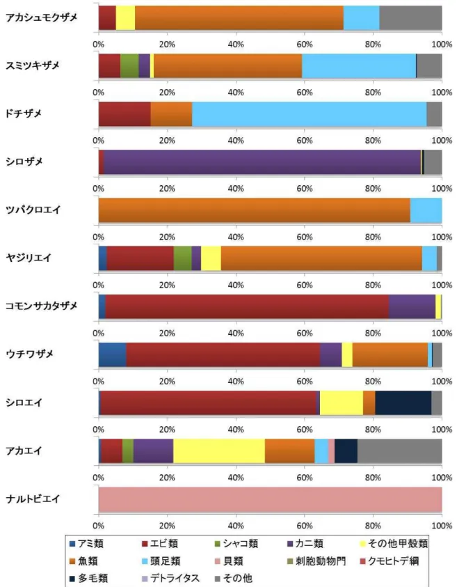 図  4.1.1（1）  29 魚種の胃内容物の解析結果(板鰓類) 