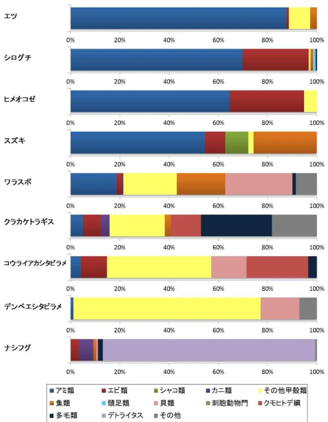 図  4.1.1（2）  29 魚種の胃内容物の解析結果(硬骨魚類) 