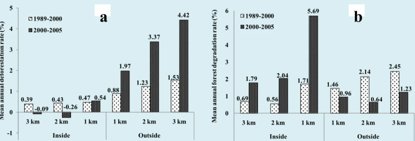 Figure 1. Forest cover changes in and outside Popa Mountain Park in the periods 1989–2000 and 2000–     2005