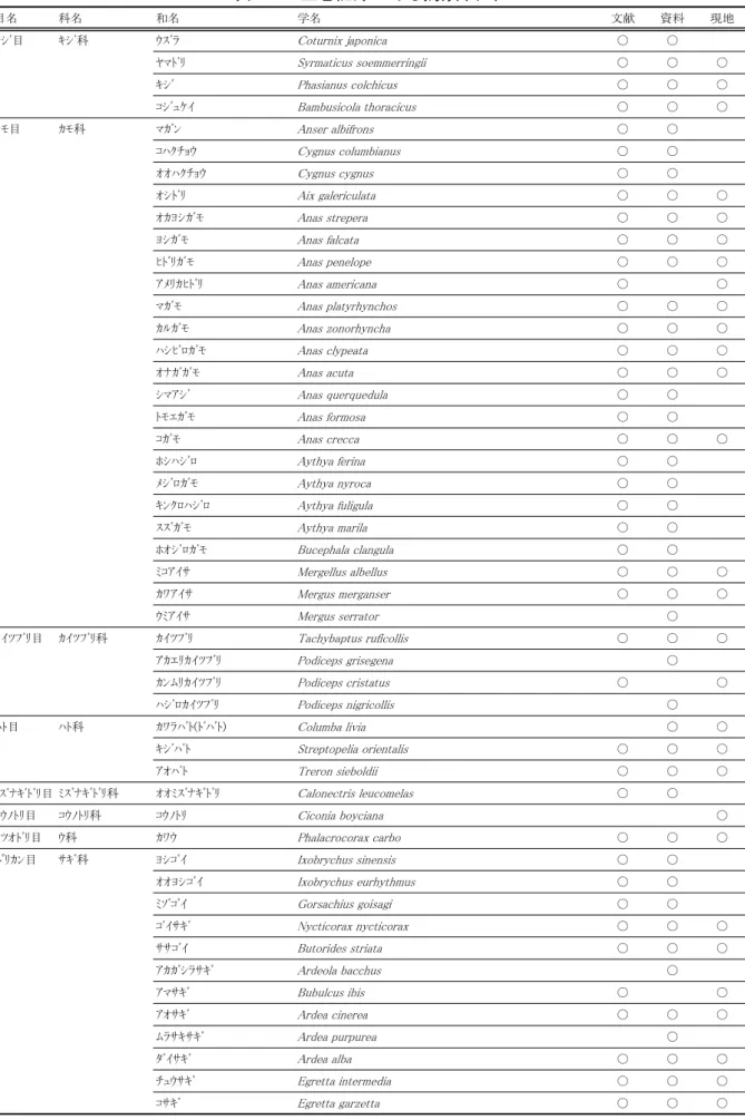 表 6-1  生息記録のある鳥類(1/5)  目名 科名 和名 学名 文献 資料 現地 ｷｼﾞ目 ｷｼﾞ科 ｳｽﾞﾗ Coturnix japonica ○ ○ ﾔﾏﾄﾞﾘ Syrmaticus soemmerringii ○ ○ ○ ｷｼﾞ Phasianus colchicus ○ ○ ○ ｺｼﾞｭｹｲ Bambusicola thoracicus ○ ○ ○ ｶﾓ目 ｶﾓ科 ﾏｶﾞﾝ Anser albifrons ○ ○ ｺﾊｸﾁｮｳ Cygnus columbianus ○ ○ ｵｵﾊｸﾁｮｳ C