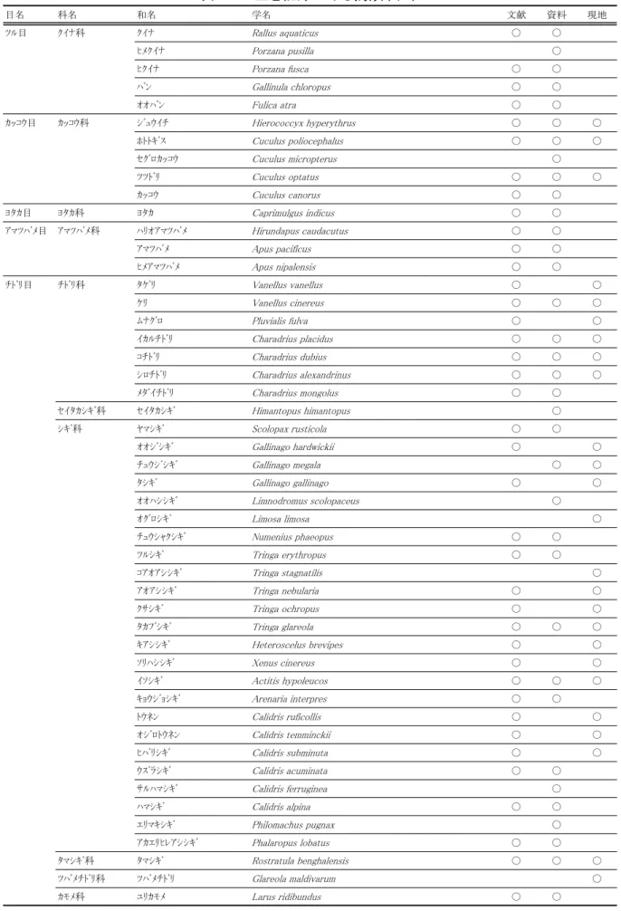 表 6-1  生息記録のある鳥類(2/5)  目名 科名 和名 学名 文献 資料 現地 ﾂﾙ目 ｸｲﾅ科 ｸｲﾅ Rallus aquaticus ○ ○ ﾋﾒｸｲﾅ Porzana pusilla ○ ﾋｸｲﾅ Porzana fusca ○ ○ ﾊﾞﾝ Gallinula chloropus ○ ○ ｵｵﾊﾞﾝ Fulica atra ○ ○ ｶｯｺｳ目 ｶｯｺｳ科 ｼﾞｭｳｲﾁ Hierococcyx hyperythrus ○ ○ ○ ﾎﾄﾄｷﾞｽ Cuculus poliocephalus ○ ○