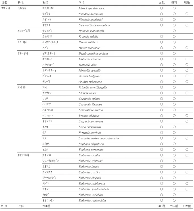 表 6-1  生息記録のある鳥類(5/5)  注)表中の「文献」「資料」の欄は、13-3-1 に示した「文献」 「資料」に記載のあった種を示す。また「現地」については、  2009～2013 年度に実施した現地調査で記録された種を示す。 目名科名和名学名 文献 資料 現地ｽｽﾞﾒ目ﾋﾀｷ科ｺｻﾒﾋﾞﾀｷMuscicapa dauurica○○ｷﾋﾞﾀｷFicedula narcissina○○○ﾑｷﾞﾏｷFicedula mugimaki○○ｵｵﾙﾘCyanoptila cyanomelana○○○ｲﾜﾋﾊ