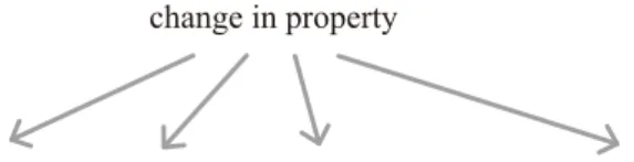 Figure １: Conceptual categorization with verbs of transformation