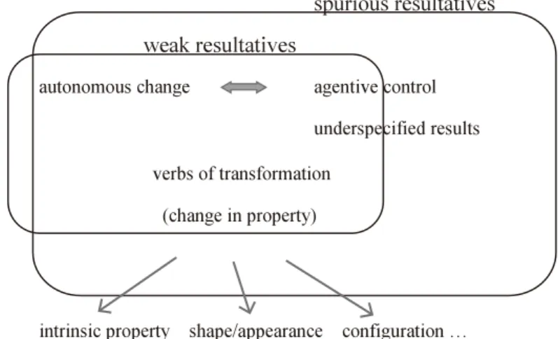 Figure ２: Division of labor between weak and spurious resultatives