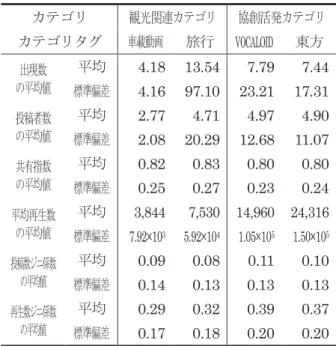 表   5 6 ヶ月後に複数の投稿者の投稿する動画に付与されて いたタグの各指標値の平均値と標準偏差 カテゴリ 観光関連カテゴリ   協創活発カテゴリ  カテゴリタグ 車載動画 旅行   VOCALOID  東方  出現数 の平均値 平均 4.18  13.54  7.79  7.44  標準偏差 4.16  97.10  23.21  17.31  投稿者数 の平均値 平均 2.77  4.71  4.97  4.90  標準偏差 2.08  20.29  12.68  11.07  共有指数 の平均値