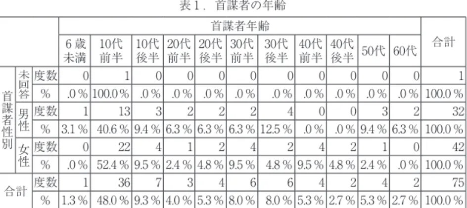 表 1 ．首謀者の年齢 首謀者年齢 6 歳 合計 未満 10代前半 10代後半 20代前半 20代後半 30代前半 30代後半 40代前半 40代 後半 50代 60代 首謀者性別 未回答 度数 0 1 0 0 0 0 0 0 0 0 0 1 ％ .0％ 100.0％ .0％ .0％ .0％ .0％ .0％ .0％ .0％ .0％ .0％ 100.0％ 男性 度数 1 13 3 2 2 2 4 0 0 3 2 32 ％ 3.1％ 40.6％ 9.4％ 6.3％ 6.3％ 6.3％ 12.5％ .0％ .0％