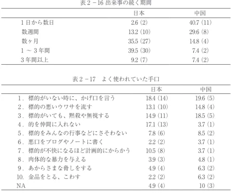表 2 －17　よく使われていた手口 　 日本 中国 1 ．標的がいない時に、かげ口を言う 18.4（14） 19.6（5） 2 ．標的の悪いウワサを流す 13.1（10） 14.8（4） 3 ．標的がいても、黙殺や無視する 14.9（11） 18.5（5） 4 ．的を仲間に入れない 17.1（13） 3.7（1） 5 ．標的をみんなの行事などにさそわない 7.8（6） 8.5（2） 6 ．悪口をブログやノートに書く 2.2（2） 3.7（1） 7 ．標的が不快になるほど計画的にからかう 10.5（8） 3