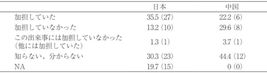表 1 － 4 　その首謀者のグループには、首謀者たちの使い走りのような役目の人がいたか？  　 日本 中国 いた 32.9（25） 22.2（6） いなかった 31.6（24） 37（10） 知らない、分からない 25（19） 40.7（11） NA 10.5（8） 0（0） 　日本では、使い走りのような役目の人が 3 割ほどいて、中国では 2 割ほどい た。 表 1 － 5 　その使い走りの人は、その出来事に加担していたか？  　 日本 中国 加担していた 35.5（27） 22.2（6） 加担していな