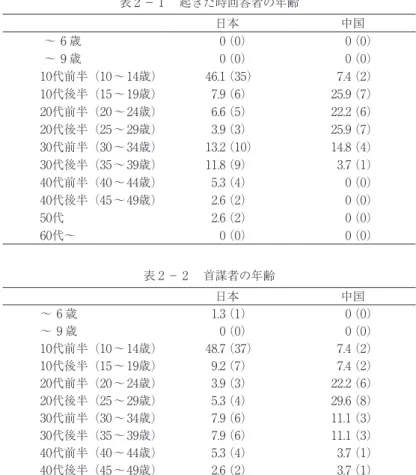 表 2 － 2 　首謀者の年齢 　 日本 中国 ～ 6 歳 1.3（1） 0（0） ～ 9 歳 0（0） 0（0） 10代前半（10～14歳） 48.7（37） 7.4（2） 10代後半（15～19歳） 9.2（7） 7.4（2） 20代前半（20～24歳） 3.9（3） 22.2（6） 20代後半（25～29歳） 5.3（4） 29.6（8） 30代前半（30～34歳） 7.9（6） 11.1（3） 30代後半（35～39歳） 7.9（6） 11.1（3） 40代前半（40～44歳） 5.3（4） 3.7