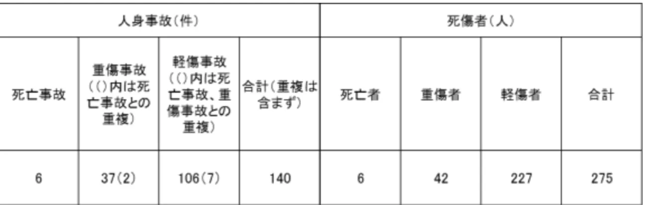 表 3  溶接、溶断の事故（平成 23 年から平成 26 年） 
