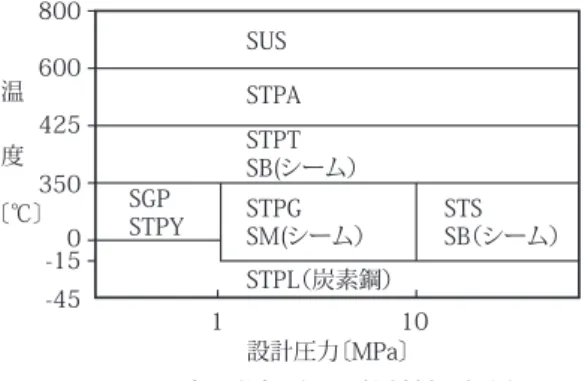 図 1.1.3　水・蒸気系の配管材料選択例SUSSTPASTS SB（シーム）STPL（炭素鋼）STPGSM(シーム）SGPSTPYSTPTSB(シーム）6004253500110設計圧力〔MPa〕-15〔℃〕温度-45 表 1.1.1　配管用の主なクロムモリブデン鋼 種類 記号 （％の中心値で示す） 主な用途合金成分 STPA12 0.5Mo やや高温用 STPA22 1Cr-0.5Mo 高温用 STPA23 1.25Cr-0.5Mo 高温、耐食 STPA24 2.25Cr-1Mo 高温、耐食 STPA2