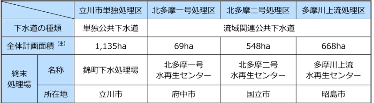 表  ２-2  処理区の概要 