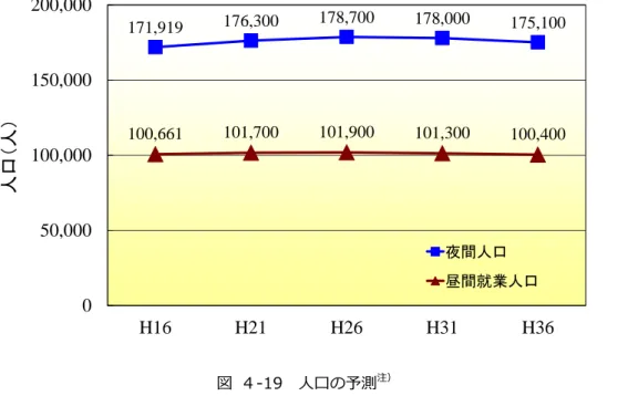 図  ４-19  人口の予測 注） 注）人口は、立川市下水道の上位計画にあたる「多摩川・荒川等流域別下水道整備総合計画(東京都)」の推計 値を用いているため、立川市第４次長期総合計画の推測値と異なります。これは「多摩川・荒川等流域別 下水道整備総合計画(東京都)」と整合させる必要があるためです。 図  ４-20  ⽣活用水使用量の推移  出典：平成 26 年版日本の水資源（国土交通省）http://www.mlit.go.jp/mizukokudo/mizsei/mizukokudo_mizsei_fr2_
