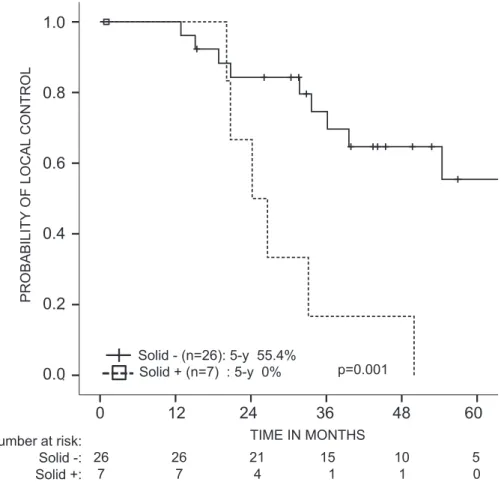 Fig. 2. Local control rate of patients treated with a total dose of 57.6 Gy (RBE) according to the histological subtype