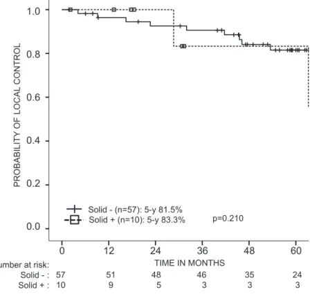 Fig. 3. Local control rate of patients treated with a total dose of 64 Gy (RBE) according to the histological subtype