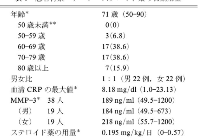 表 1 患者背景・データ・ステロイド薬の初期用量 年齢 71 歳（5090) 50 歳未満 0(0) 5059 歳 3(6.8) 6069 歳 17(38.6) 70 79 歳 17(38.6) 80 歳以上 7(15.9) 男女比 11（男 22 例，女 22 例) 血清 CRP の最大値 8.18 mg/dl (1.023.13) MMP 3 38 人 189 ng/ml (49.5 1200) (男) 19 人 184 ng/ml (49.5 673) (女) 19 人 2