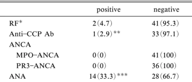 表 3 自己抗体の陽性者数（) positive negative RF 2(4.7) 41(95.3) AntiCCP Ab 1(2.9) 33(97.1) ANCA MPO ANCA 0(0) 41(100) PR3 ANCA 0(0) 36(100) ANA 14(33.3) 28(66.7) n ()，59 U/ml，中央値 80 倍（範囲 40640 倍) 23.13 mg/dl）であった（表 1）．血清 MMP3（基 準男性36.3121 ng/ml，