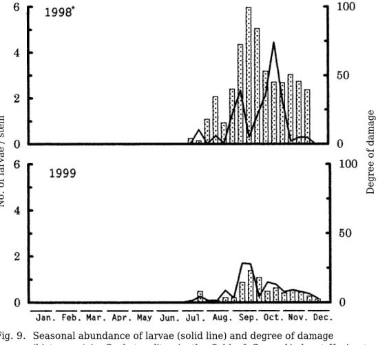 Fig. 9.      Seasonal abundance of larvae (solid line) and degree of damage 