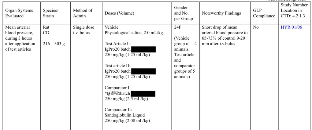 表   2.6.3-2    安全性薬理試験  (HYR 01/06)  試験表題 :   
