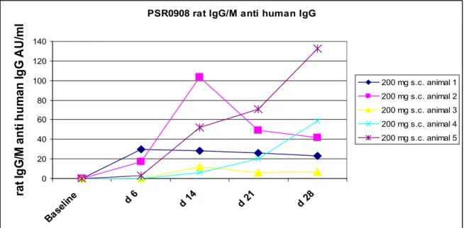 図   2.6.6-1  IgPro20 の 200 mg/kg  を皮下投与した各ラットでのIgG/IgM抗体の産生 